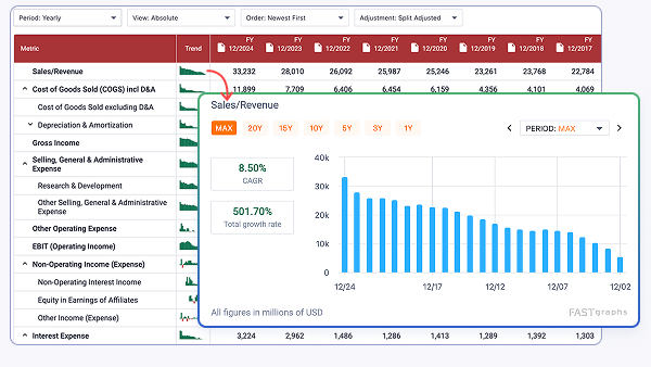 Financial dashboard showing yearly sales/revenue metrics with a bar chart of sales figures peaking near December 24 and a 8.50% CAGR and 501.70% total growth rate in millions of USD.
