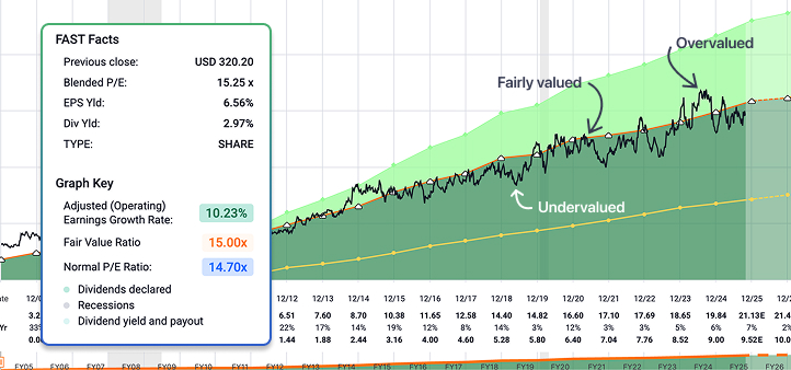Stock earnings growth rate chart with green shaded areas labeled Undervalued, Fairly valued, and Overvalued, showing trends and key financial metrics in a FAST Facts box.