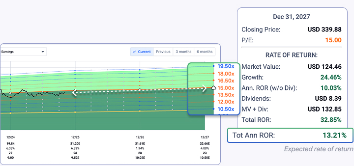 Stock forecasting graph for Amgen Inc showing price correlated with adjusted operating earnings from December 2024 to December 2027, with relevant financial metrics and company info panel.