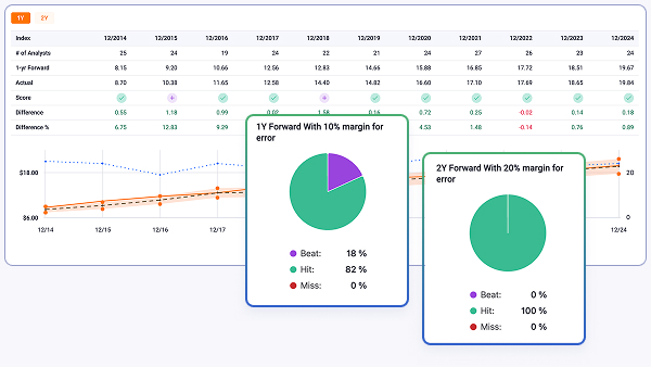 Financial analysts scorecard showing yearly index data from 12/2014 to 12/2024 with charts, statistics, and two pie charts depicting 1-year forward forecast accuracy with 10% margin error and 2-year forward forecast accuracy with 20% margin error.