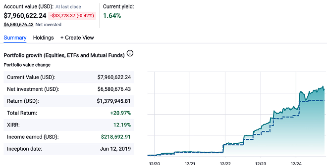 Investment portfolio summary showing current value of $7,960,622.24, net investment of $6,580,676.43, total return of +20.97%, XIRR of 12.19%, and income earned of $218,592.91, alongside a rising portfolio growth chart from Dec 2020 to Dec 2024.