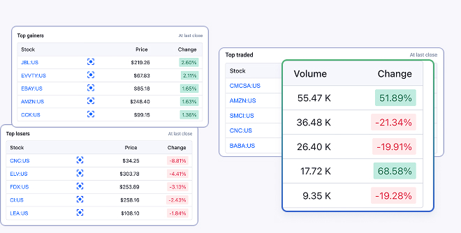 Financial dashboard showing top gainers, top losers, and top traded stocks with their prices, volumes, and percent changes at last close.