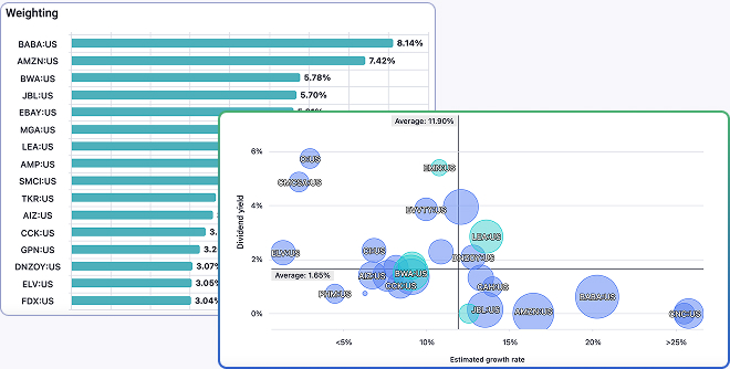 Bar chart showing portfolio weighting percentages for stocks like BABA at 8.14% and AMZN at 7.42%, alongside a bubble chart plotting dividend yield versus estimated growth rate for the same stocks.