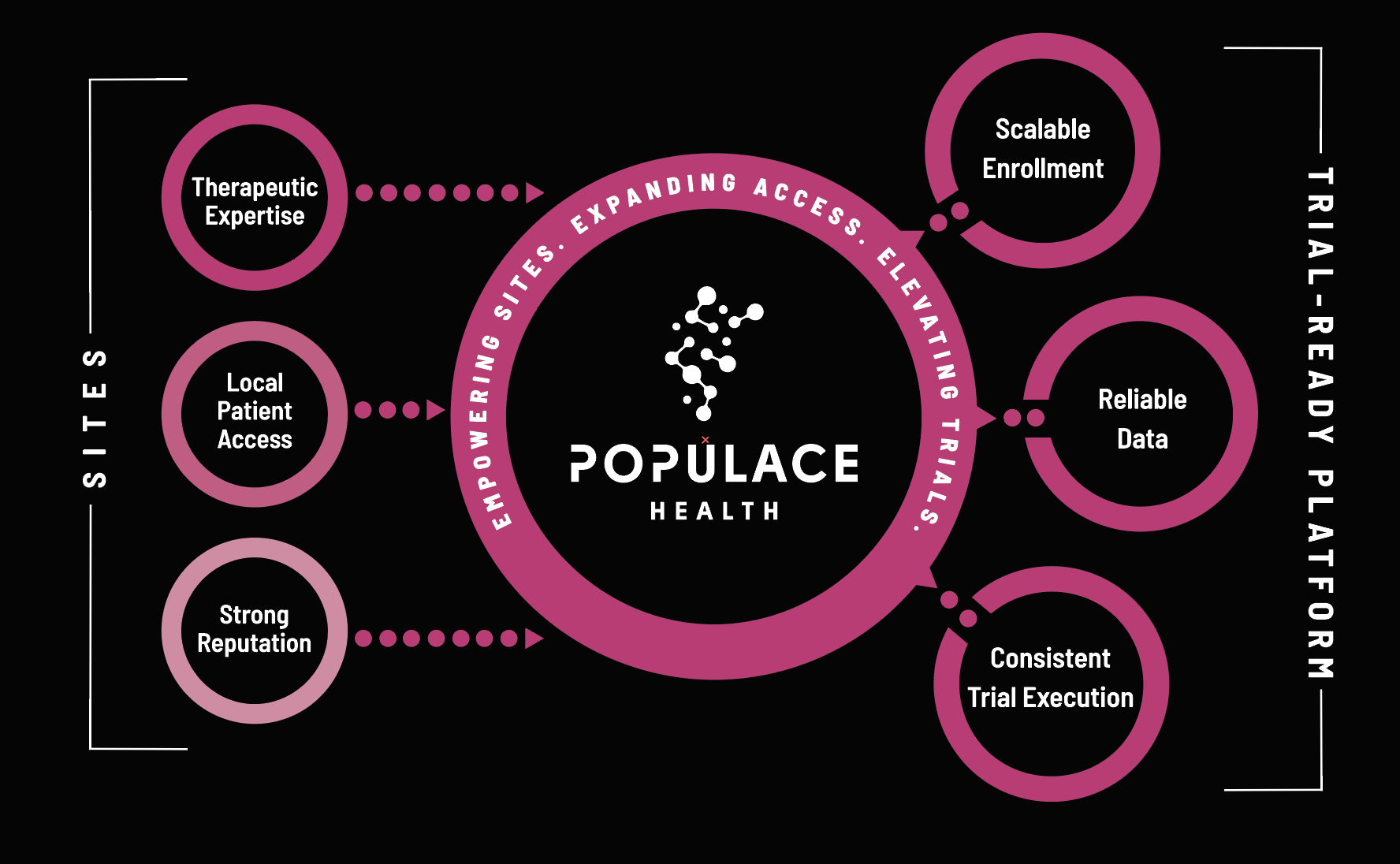 Diagram showing Populace Health connecting site advantages like Therapeutic Expertise, Local Patient Access, Strong Reputation to trial-ready platform benefits including Scalable Enrollment, Reliable Data, and Consistent Trial Execution.