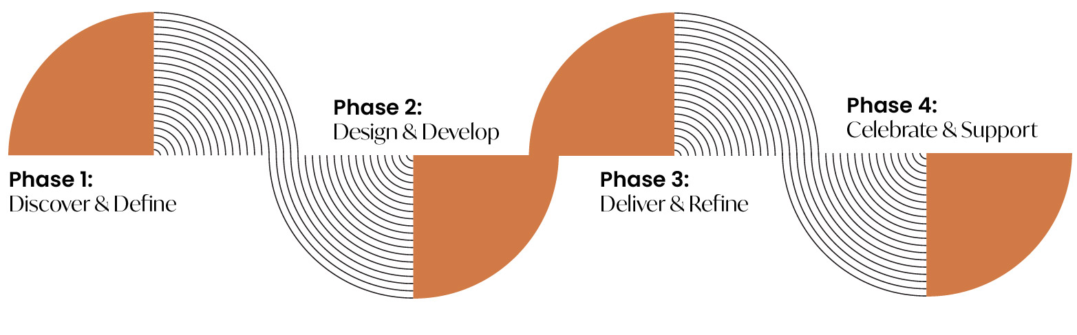 Process graphic illustrating Phase 1 Discover & Define, Phase 2 Design & Develop, and Phase 3 Deliver & Refine.