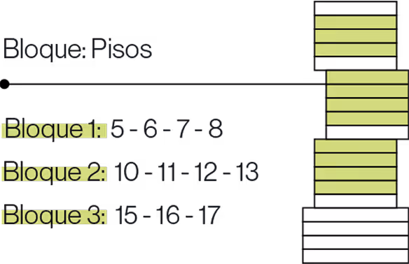 Diagrama de un edificio con tres bloques de pisos resaltados en verde: Bloque 1 incluye pisos 5 al 8, Bloque 2 incluye pisos 10 al 13, y Bloque 3 incluye pisos 15 al 18.