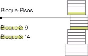 Mapa con tres bloques señalados en color amarillo: Bloque 1, Bloque 2 y Bloque 3, mostrando una estructura vertical con líneas horizontales.