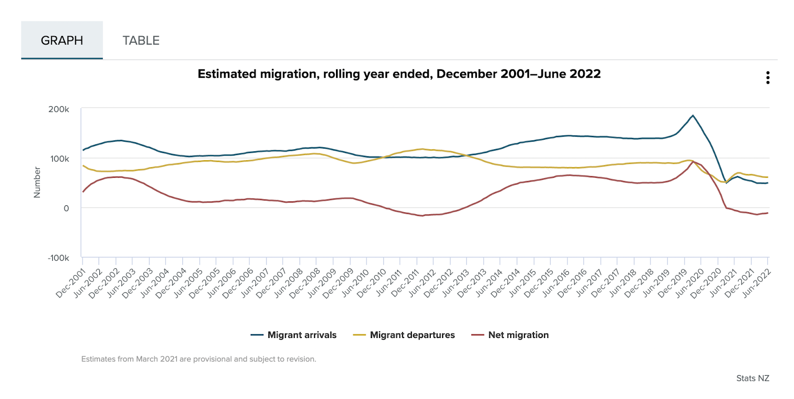 Net Migration for New Zealand 2023