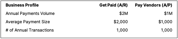 Profile of the average Melio customer