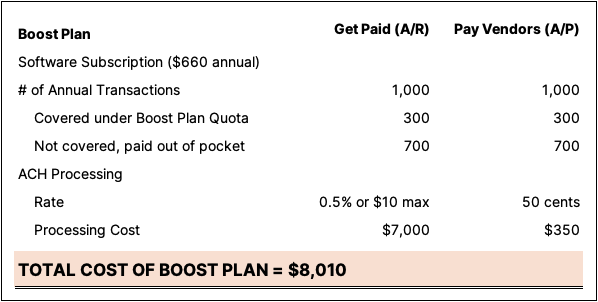 Melio ACH processing cost under new Boost Plan