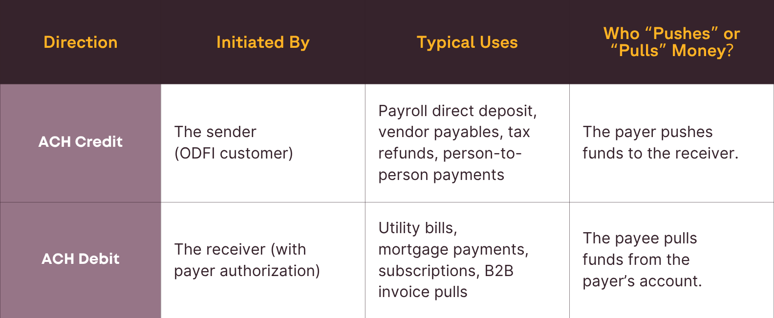 Main Types of ACH Transfers