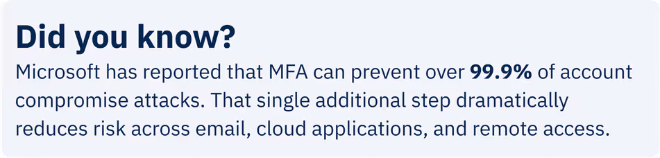 Microsoft has reported that MFA can prevent over 99.9% of account compromise attacks. That single additional step dramatically reduces risk across email, cloud applications, and remote access.