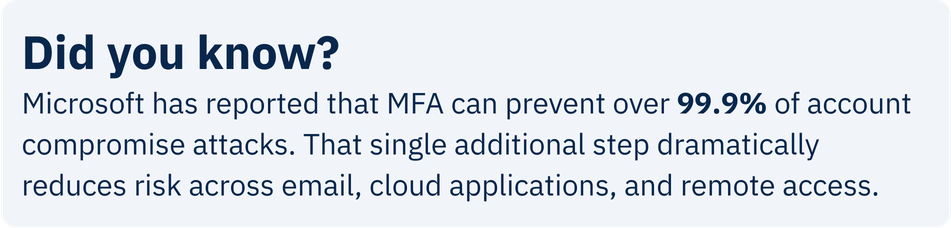 Microsoft has reported that MFA can prevent over 99.9% of account compromise attacks. That single additional step dramatically reduces risk across email, cloud applications, and remote access.