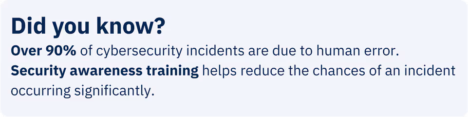 Over 90% of cybersecurity incidents are due to human error. Security awareness training helps reduce the chances of an incident occurring significantly.