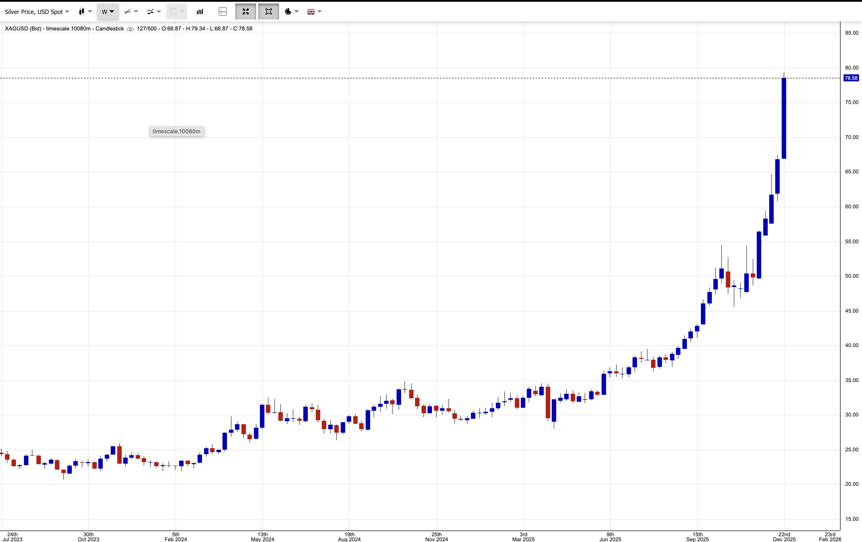 Daily silver candlestick chart highlighting a rapid vertical price move during a late-December short squeeze.