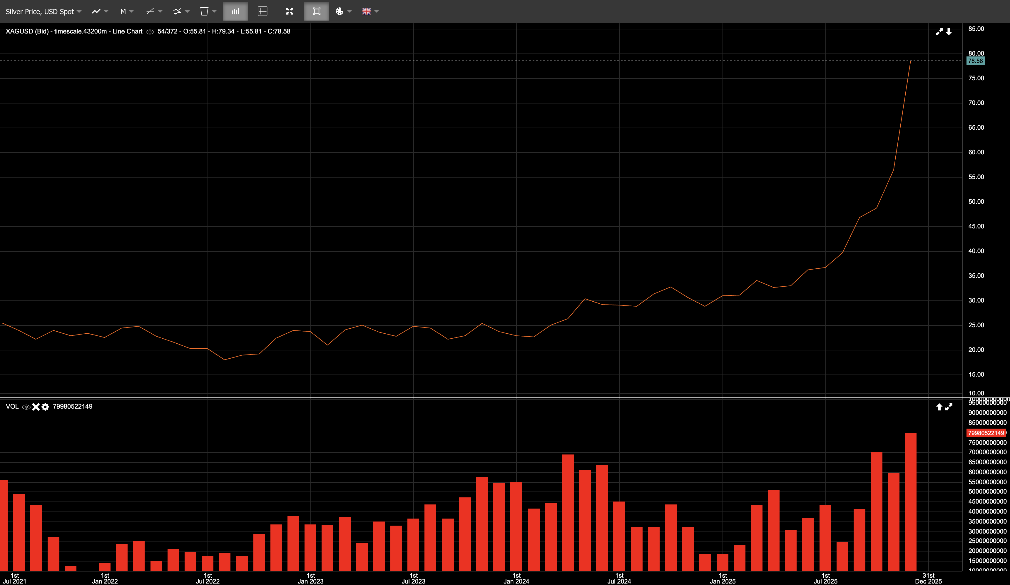 Long-term silver price chart with trading volume, showing a multi-year consolidation followed by a sharp breakout into late 2025.