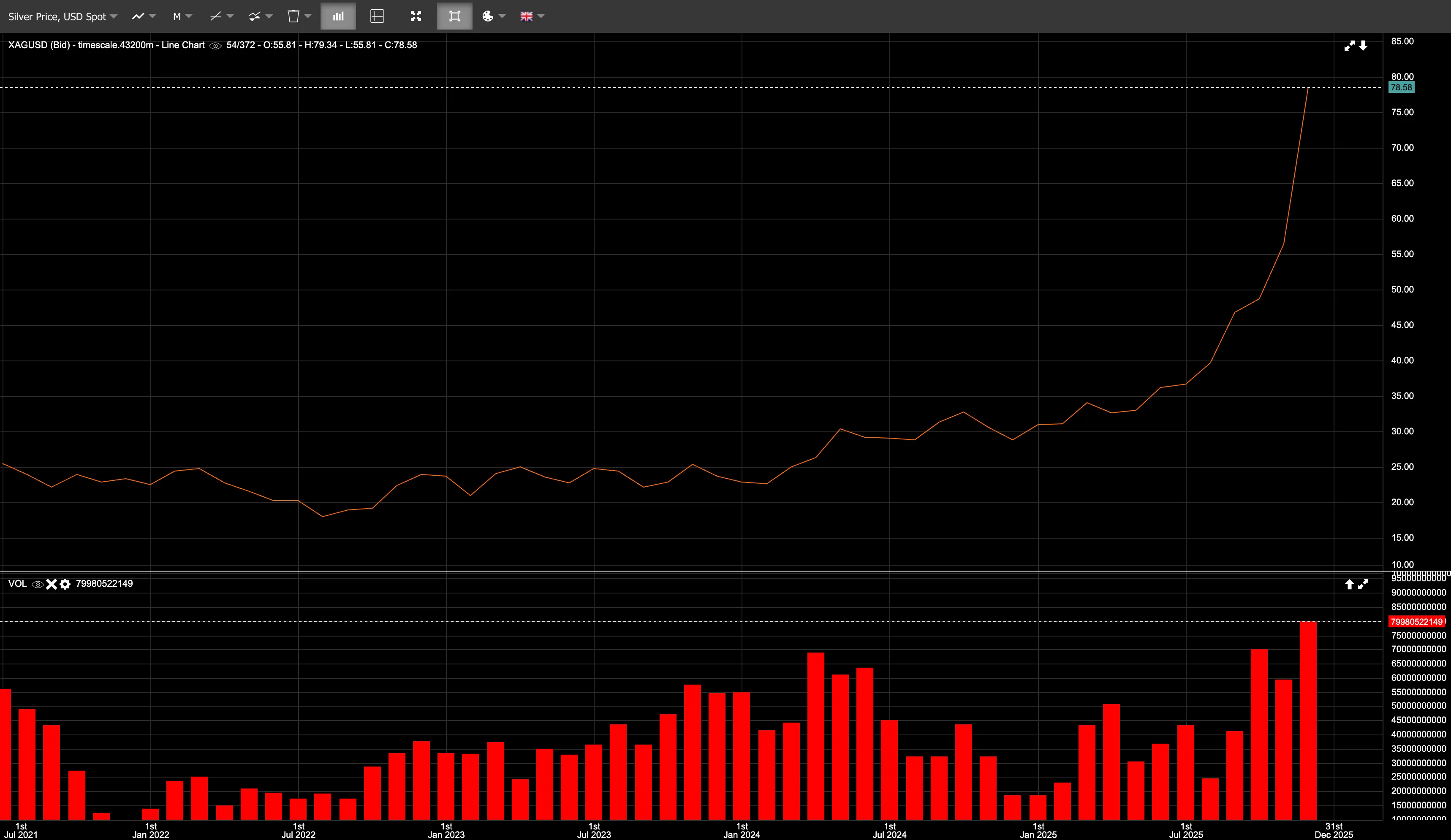 Long-term silver price chart with trading volume, showing a multi-year consolidation followed by a sharp breakout into late 2025.