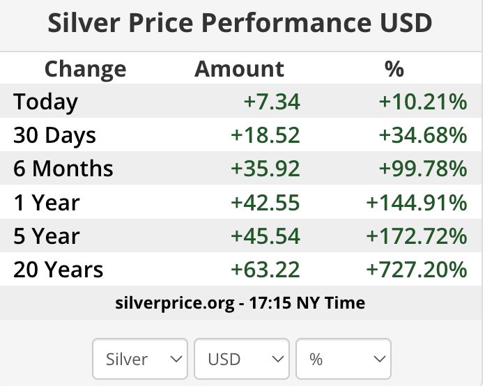 Table showing silver price performance in USD across multiple timeframes, including strong gains over one year, five years, and longer horizons.