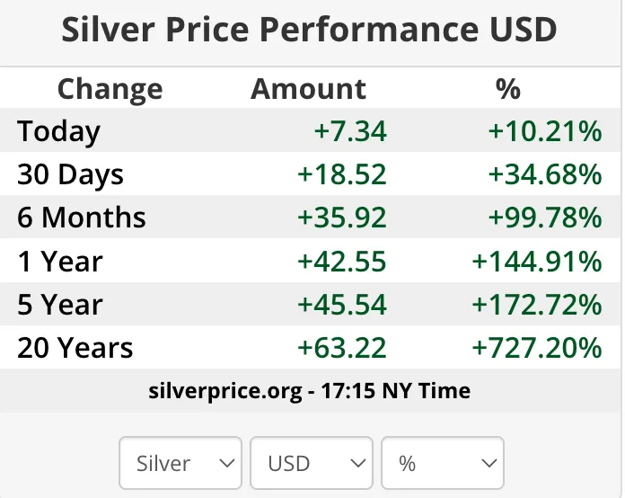 Table showing silver price performance in USD across multiple timeframes, including strong gains over one year, five years, and longer horizons.