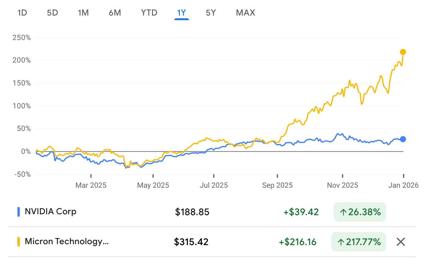NVIDIA Corp versus Micron Technology 1-year performance comparison showing 26% and 217% gains