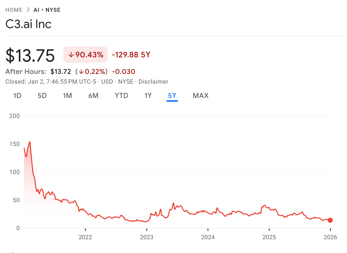 C3.ai Inc stock chart showing 90% decline over 5 years from peak to $13.75
