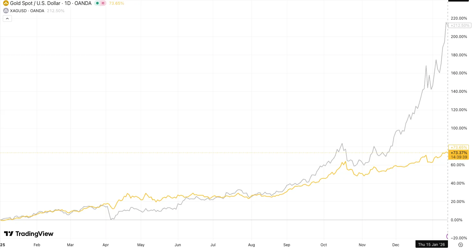 Gold versus silver performance chart showing silver up 212% and gold up 73% from January 2025 to January 2026