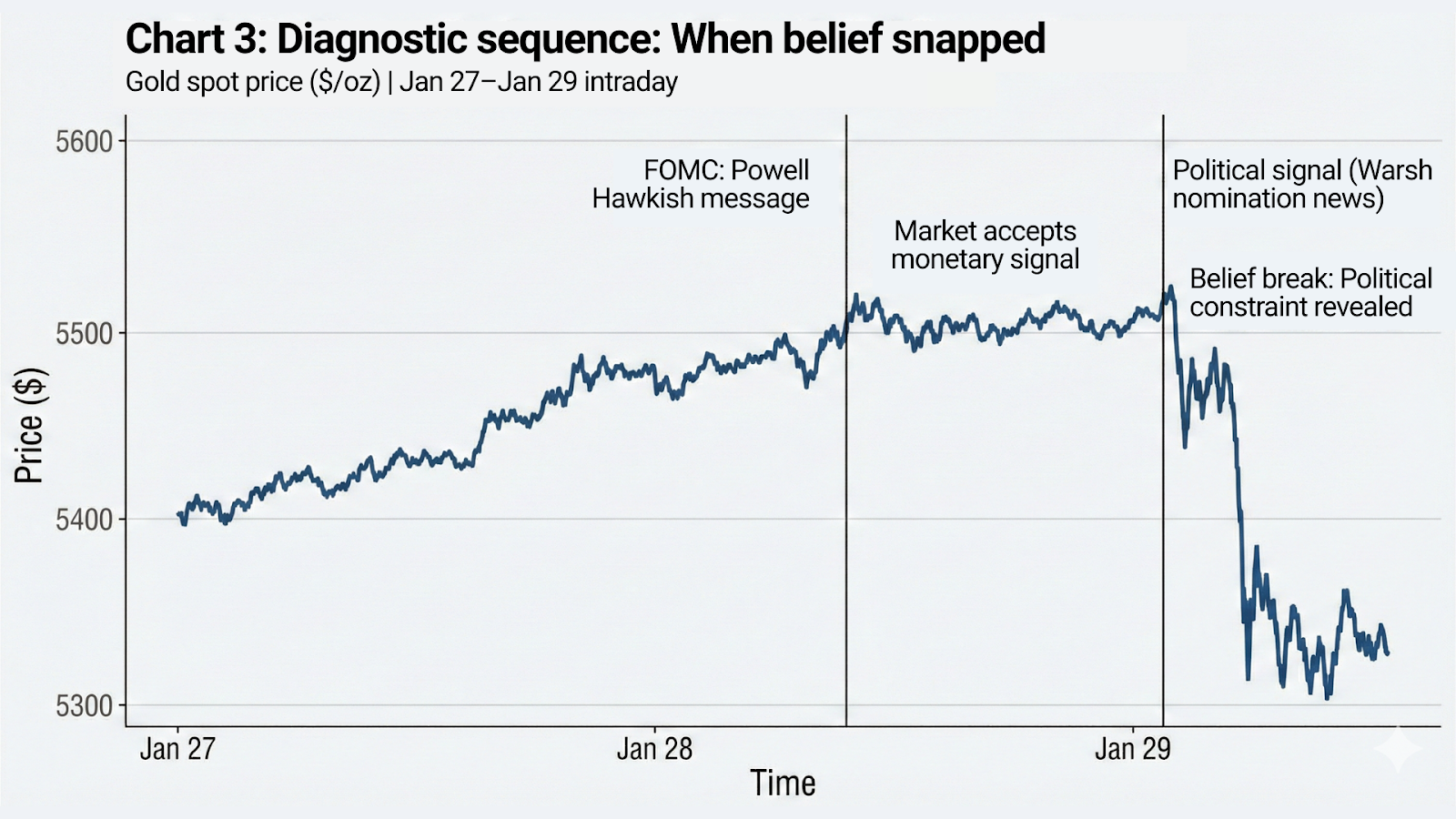 A chart showing gold's stability after the Fed but collapse following the Warsh political signal on Jan 29.