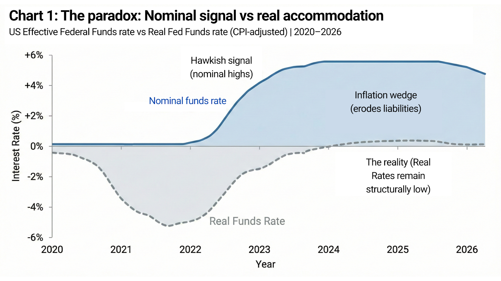 A chart showing the gap between high nominal rates and low real rates used to manage sovereign debt.