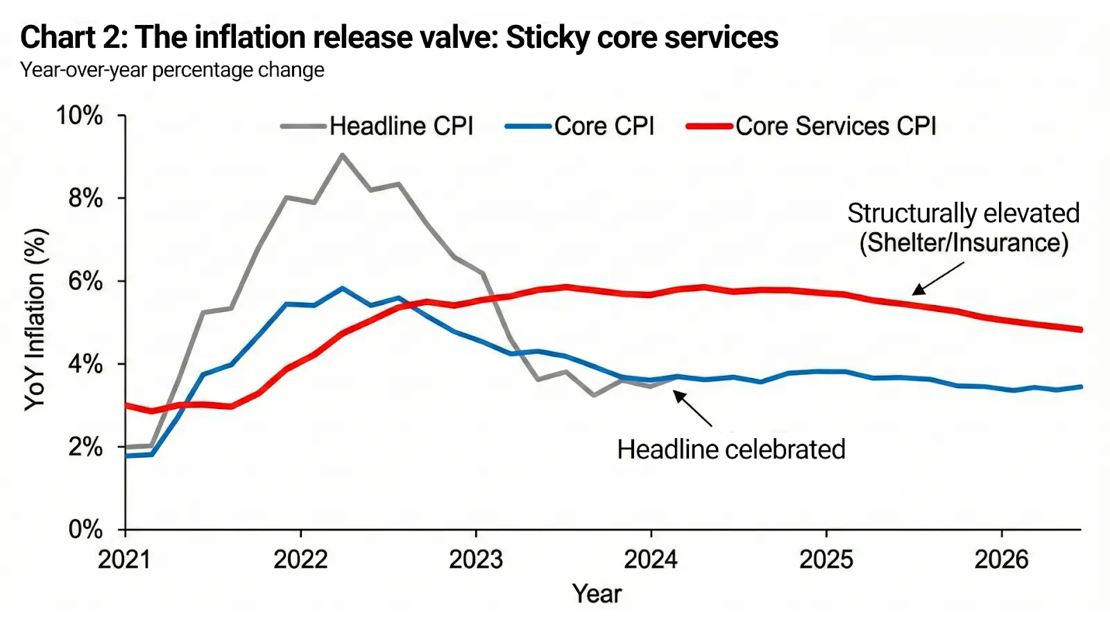  A chart showing sticky Core Services CPI acting as a fiscal release valve while headline inflation falls.