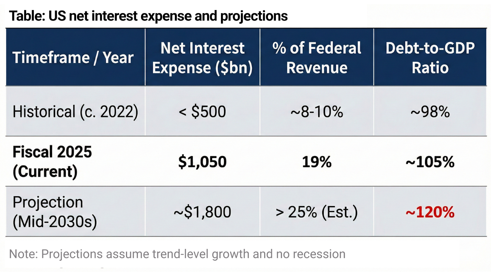 A table showing US net interest hitting $1.05T in 2025 and projecting a 120% debt-to-GDP ratio by 2035.