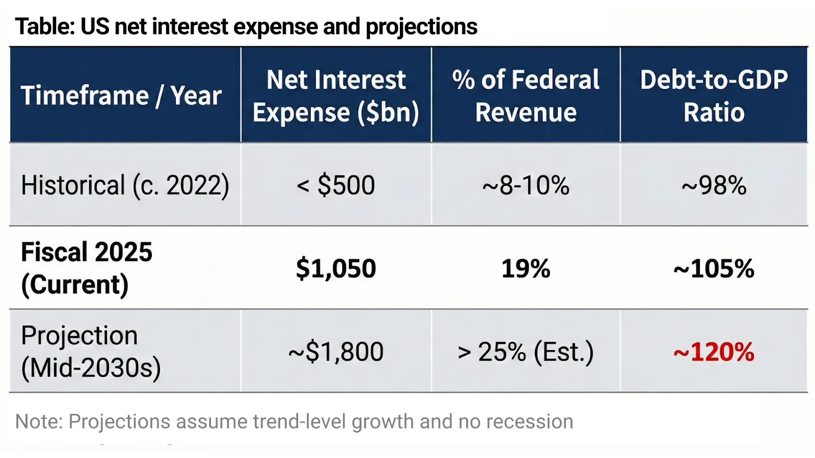 A table showing US net interest hitting $1.05T in 2025 and projecting a 120% debt-to-GDP ratio by 2035.
