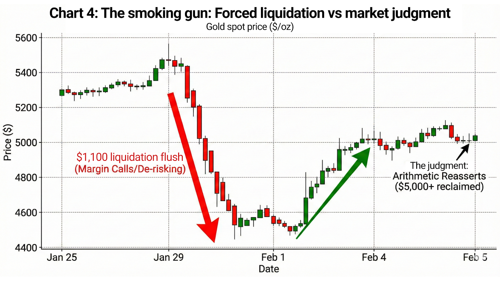 A chart showing gold's $1,100 flush to the $4,400s followed by a rapid recovery back above $5,000.