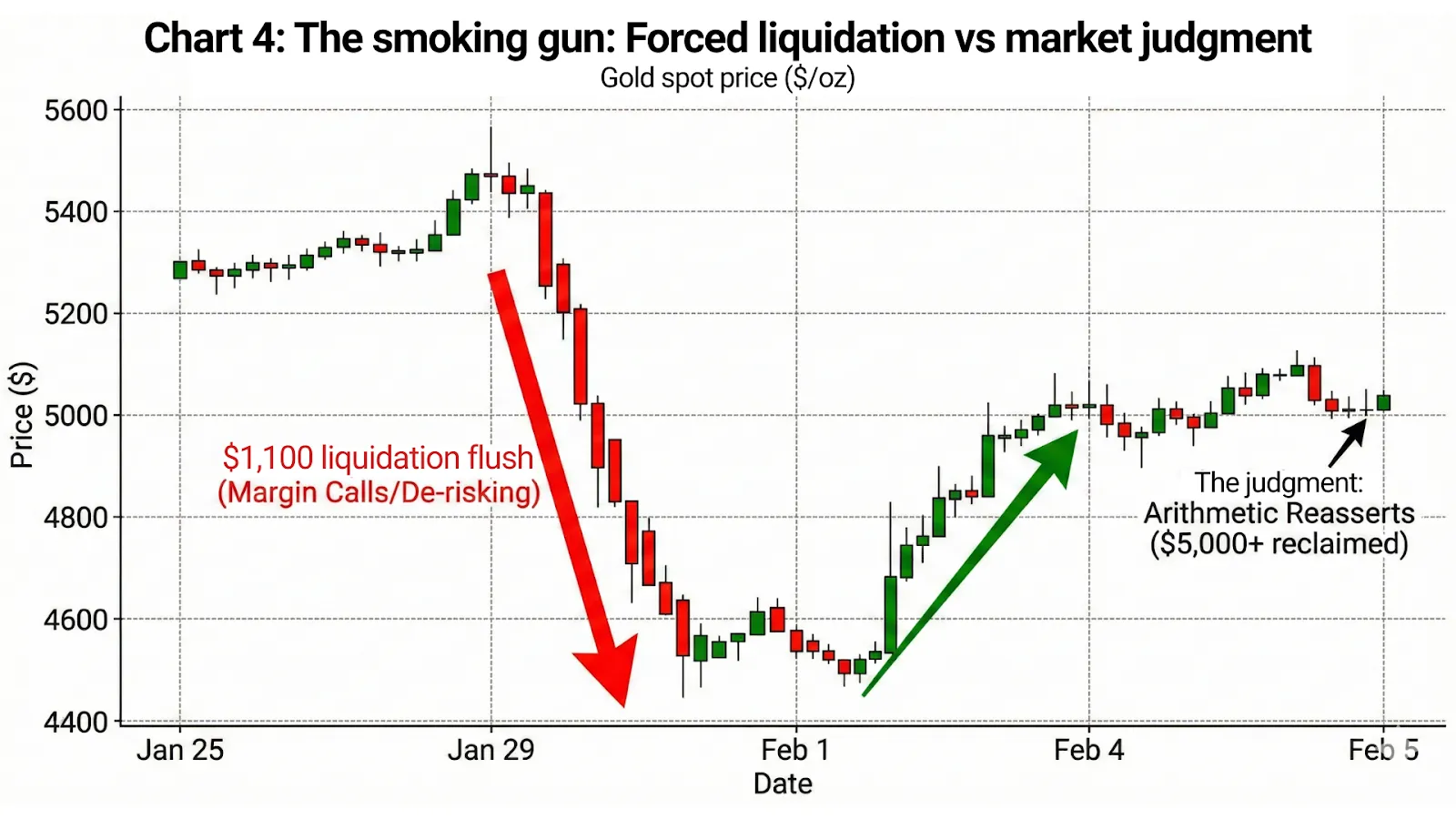 A chart showing gold's $1,100 flush to the $4,400s followed by a rapid recovery back above $5,000.