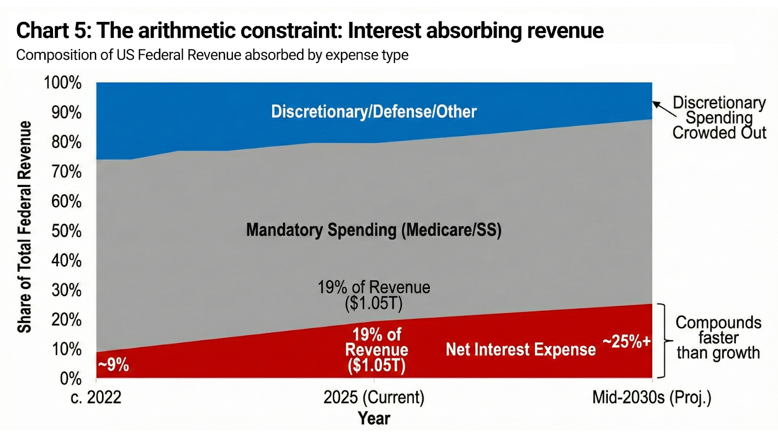 A chart showing rising interest costs crowding out discretionary federal spending as debt compounds.