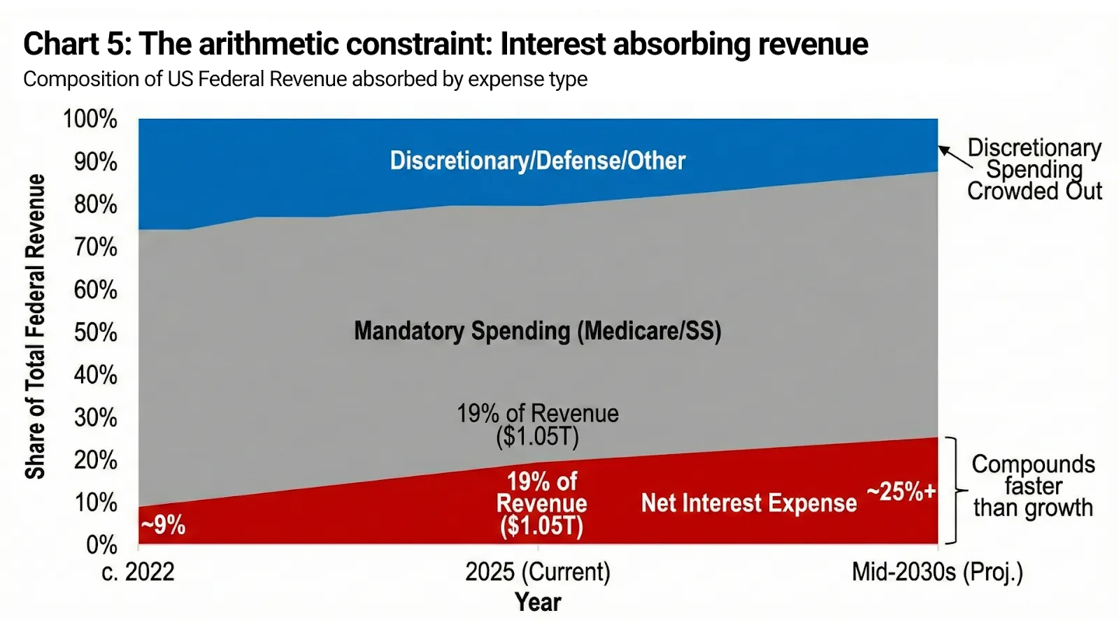 A chart showing rising interest costs crowding out discretionary federal spending as debt compounds.