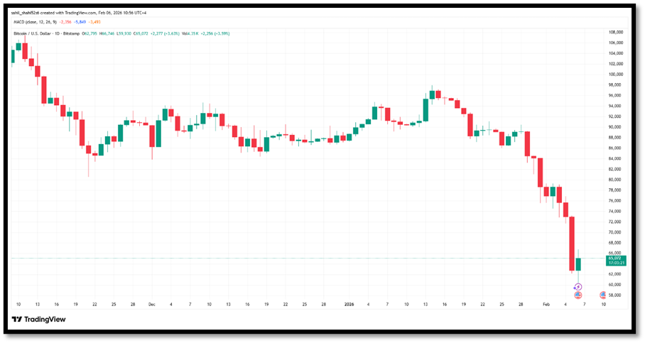 Bitcoin daily price chart declining from $108K to $62K showing accelerated selloff in January-February 2026
