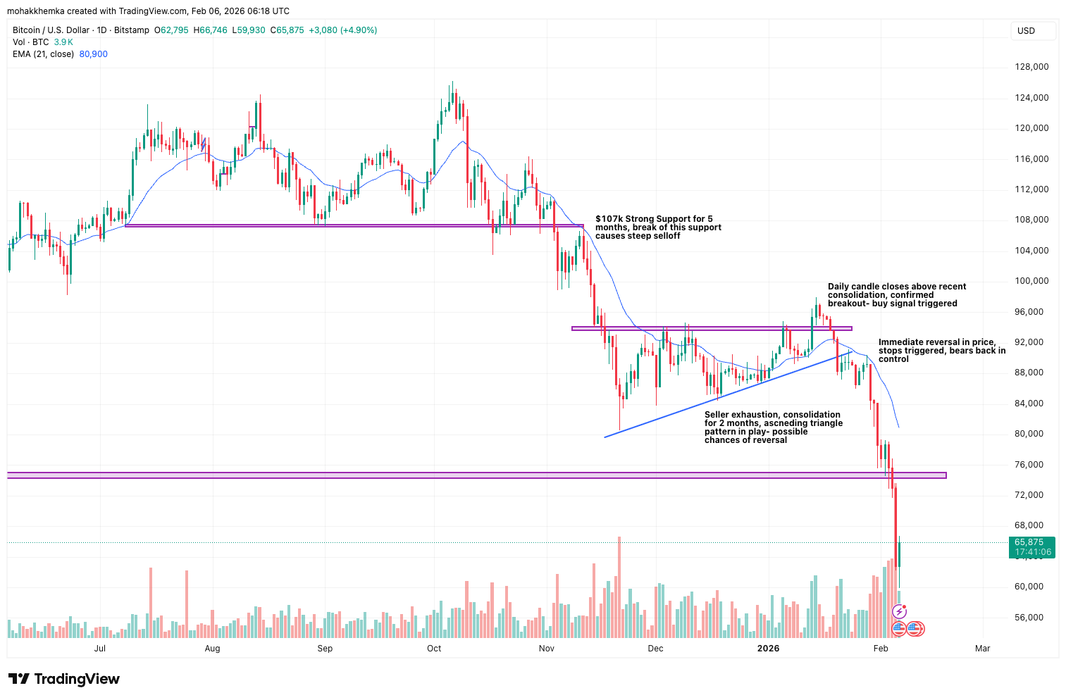 Bitcoin daily chart showing failed ascending triangle breakout above $94K followed by reversal and sharp selloff