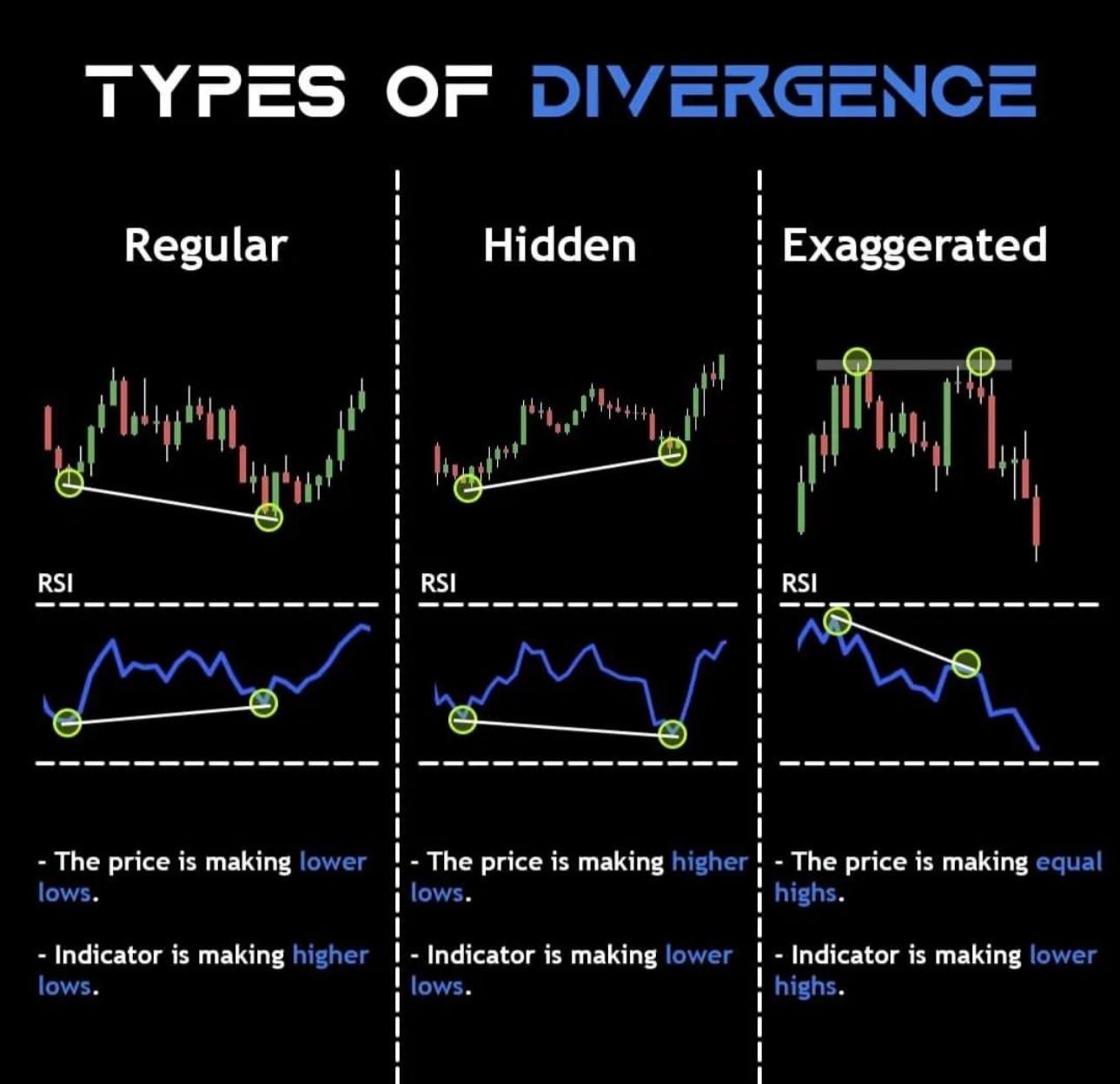 RSI divergence types chart showing regular, hidden, and exaggerated divergence patterns with price and indicator movement