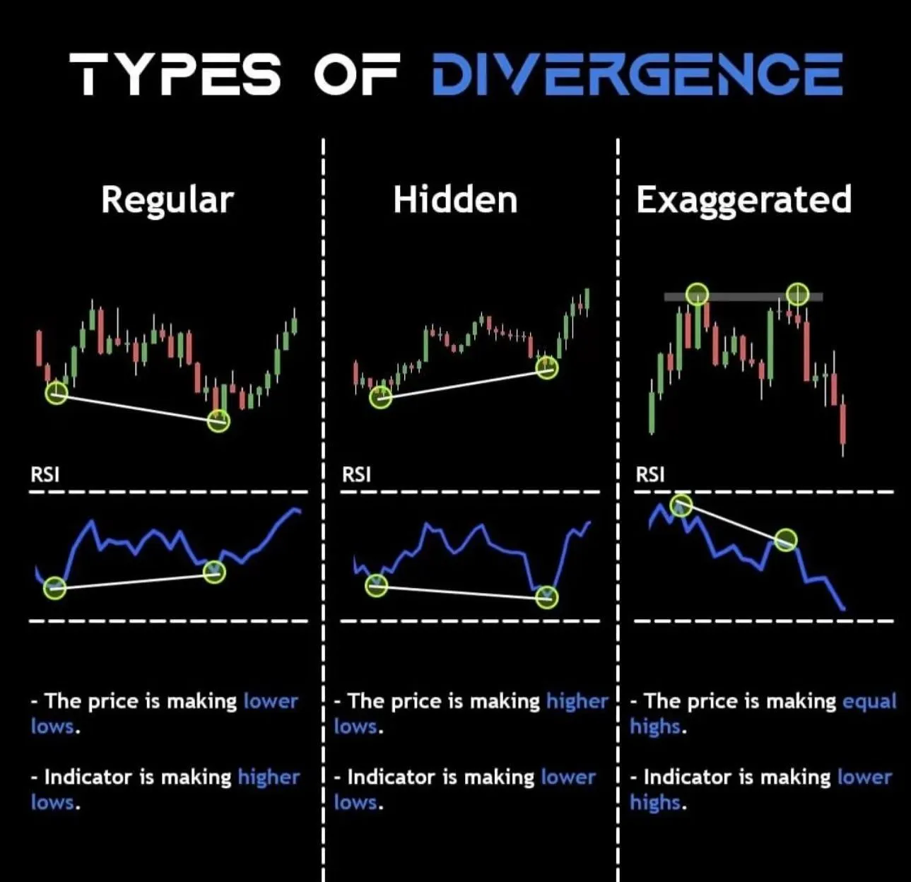 RSI divergence types chart showing regular, hidden, and exaggerated divergence patterns with price and indicator movement