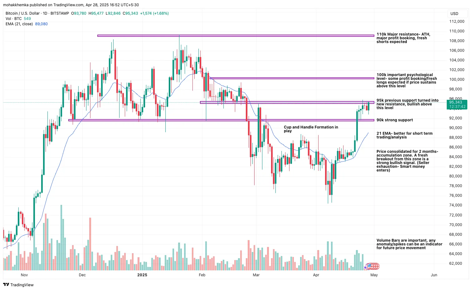 Bitcoin daily chart showing cup-and-handle pattern breaking above $95K with 21 EMA support leading to $126K all-time high