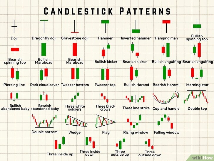 Candlestick pattern reference guide showing doji, hammer, engulfing, and reversal patterns for price action trading