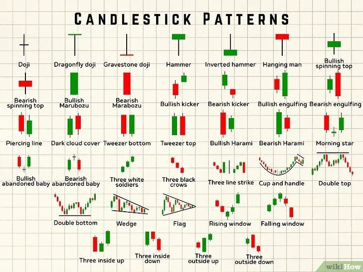 Candlestick pattern reference guide showing doji, hammer, engulfing, and reversal patterns for price action trading
