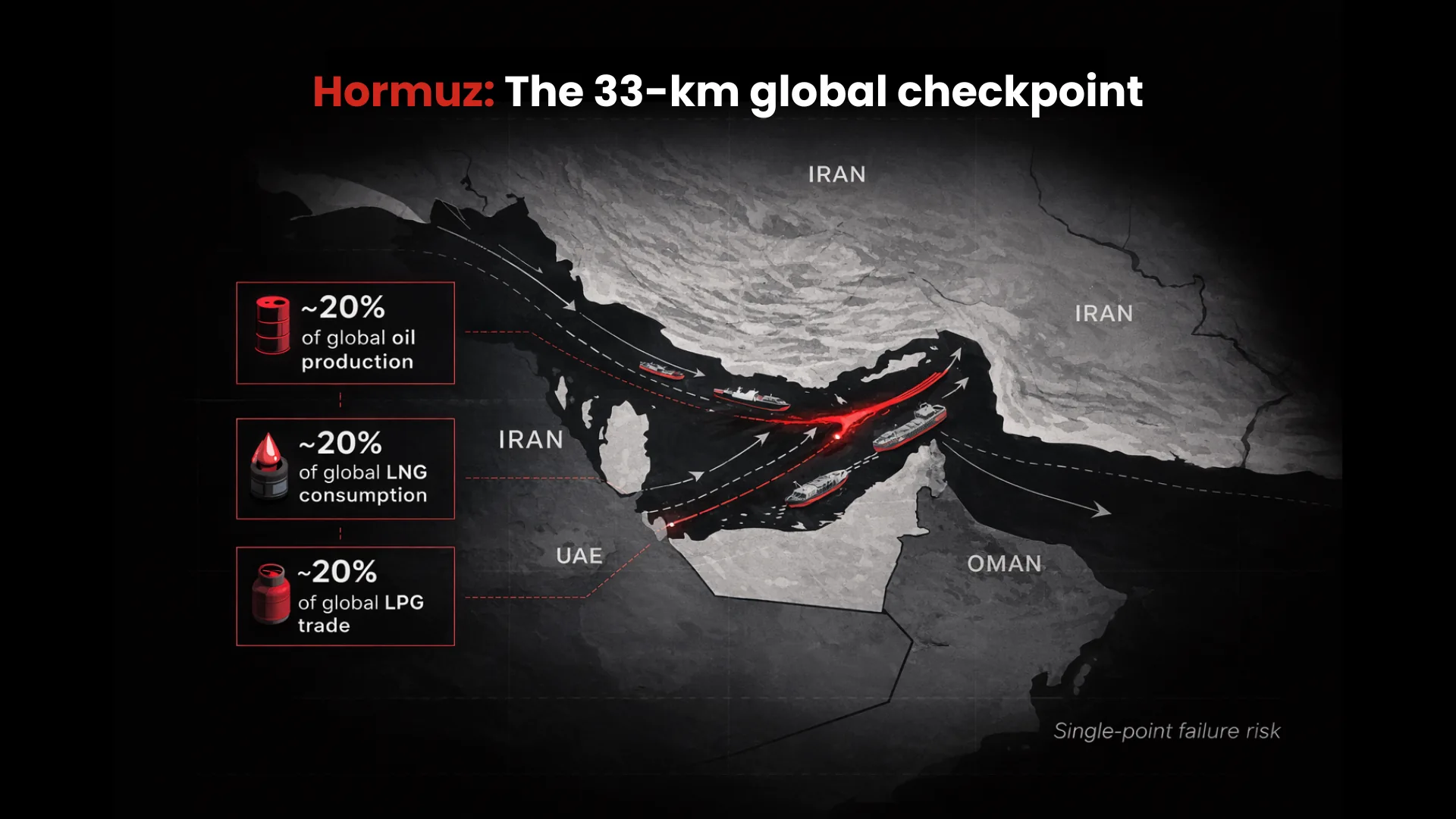 Dark infographic map of the Persian Gulf highlighting the 33-km-wide Strait of Hormuz in red, showing shipping lanes and tanker icons, with callouts indicating ~20% of global oil production, ~20% of LNG consumption, and ~20% of LPG trade passing through the corridor.