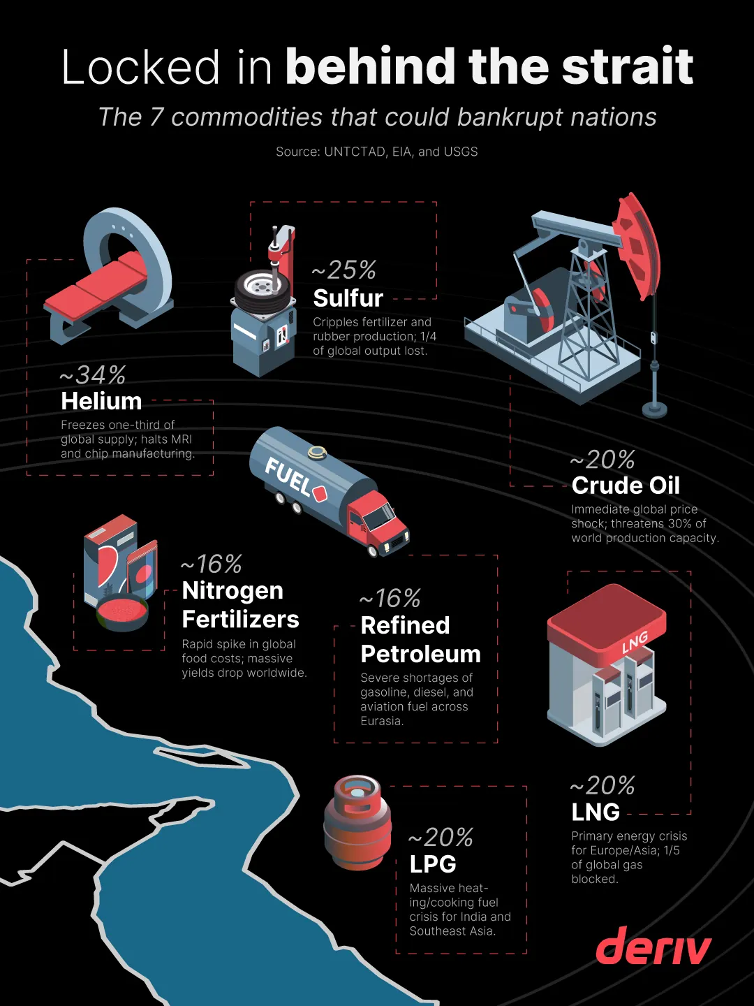Dark infographic titled “Locked in behind the strait” showing seven commodities heavily exposed to a Strait of Hormuz disruption: Helium (~34%), Sulfur (~25%), Crude Oil (~20%), LNG (~20%), LPG (~20%), Refined Petroleum (~16%), and Nitrogen Fertilisers (~16%), with brief notes explaining their impact on medical imaging, semiconductors, agriculture, fuel markets, and global industry.