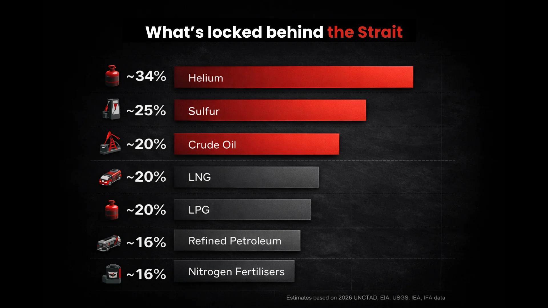 Dark horizontal bar chart showing estimated global exposure behind the Strait of Hormuz: Helium ~34%, Sulfur ~25%, Crude Oil ~20%, LNG ~20%, LPG ~20%, Refined Petroleum ~16%, and Nitrogen Fertilisers ~16%, with icons and a financial publication style layout.