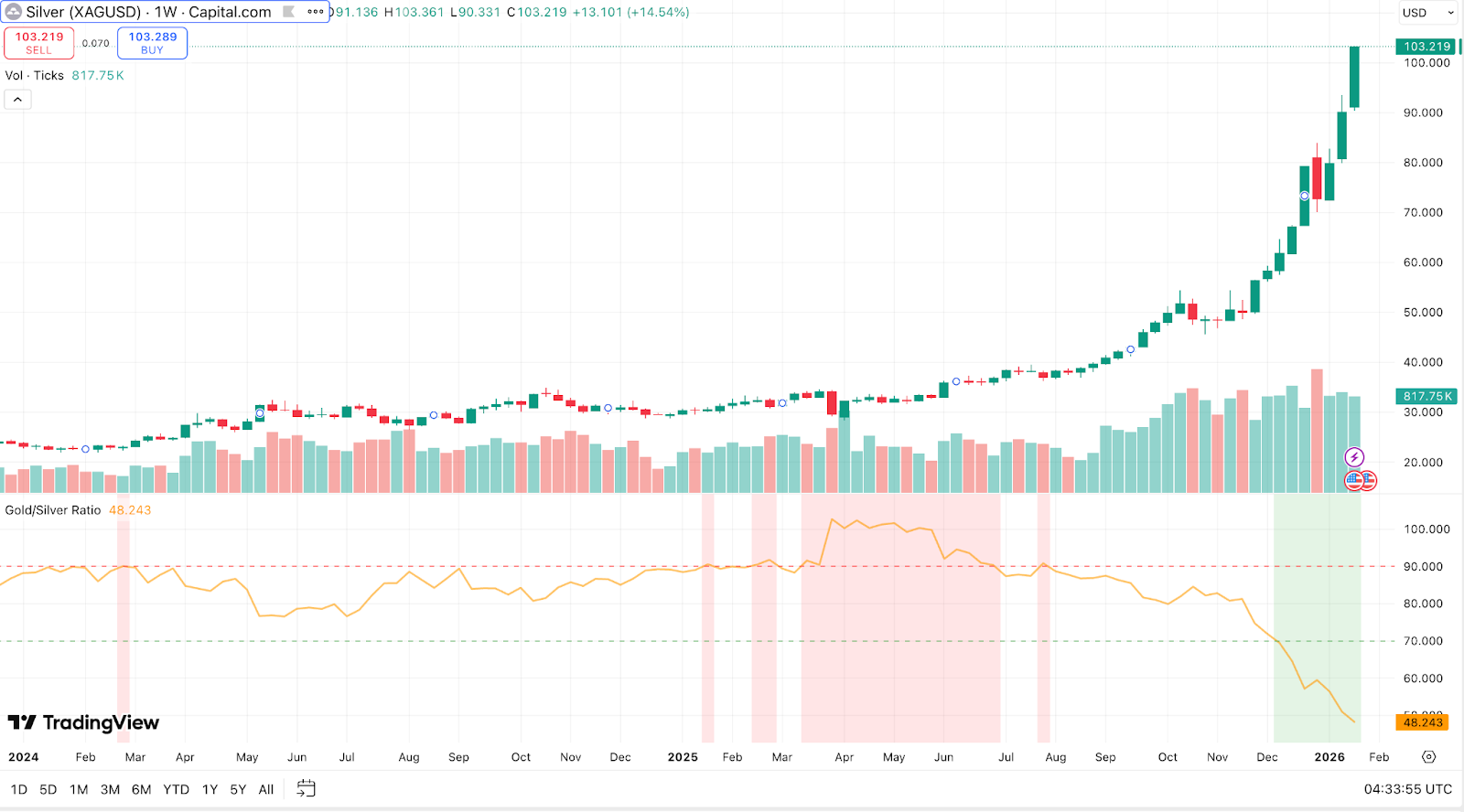 Silver price chart showing rapid increase past $100 in 2023