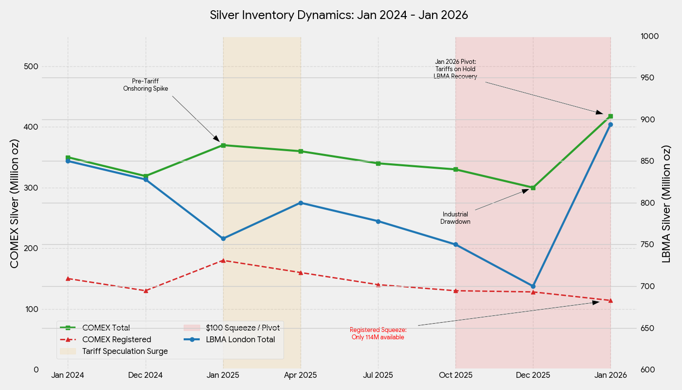 COMEX and LBMA silver inventory levels chart tracking drawdowns and short squeeze from 2024 to 2026