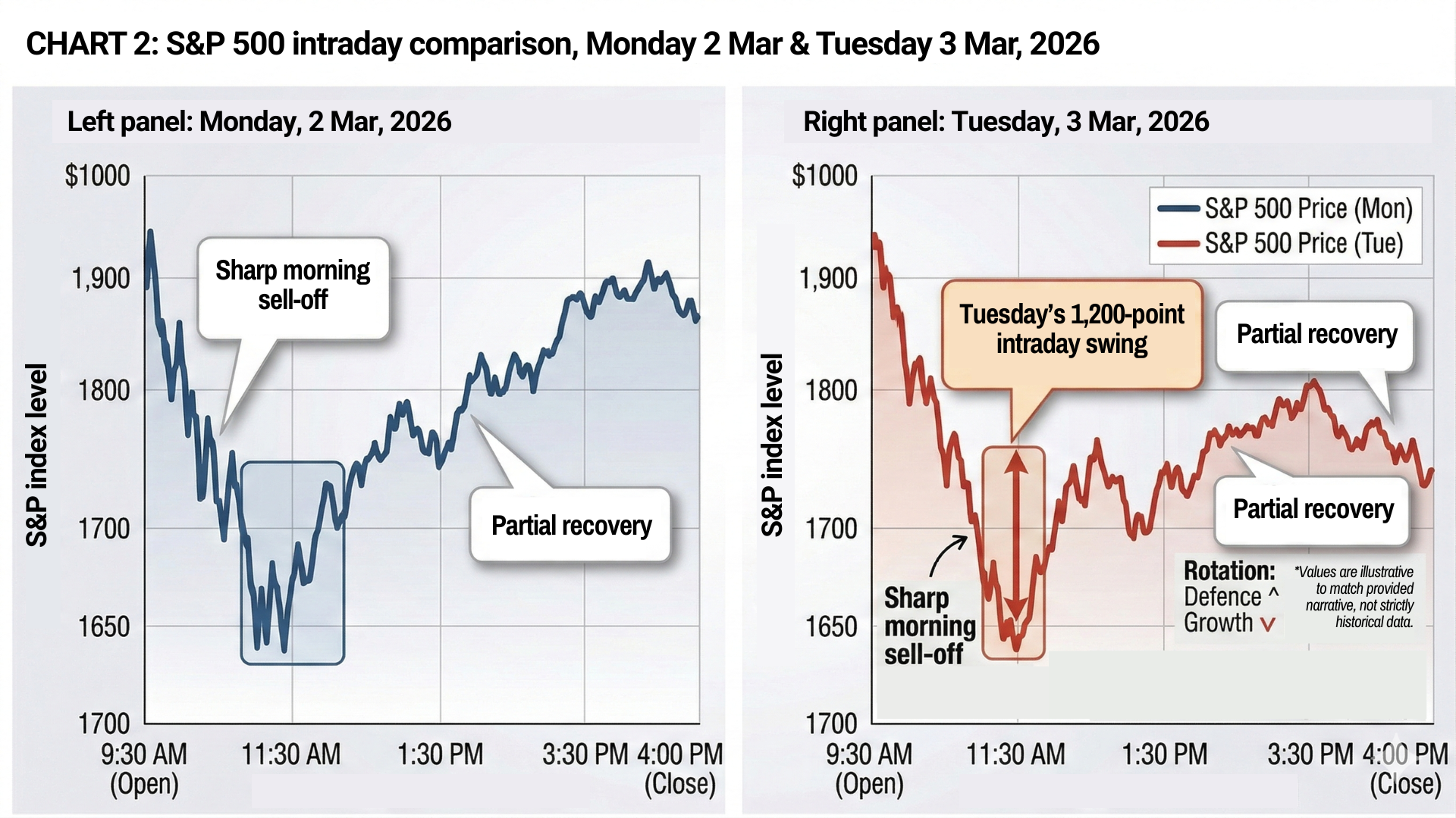 Gold price chart showing rally to $5,400 then sharp reversal below $5,000 during geopolitical crisis