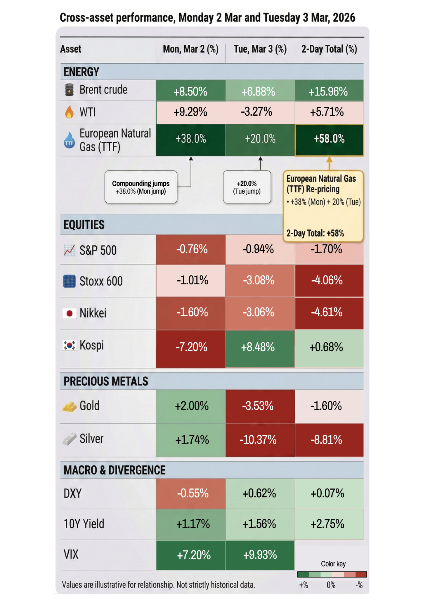 Market heatmap showing European gas +58%, Brent +16%, equities negative, gold -1.6%, silver -8.8% over two days