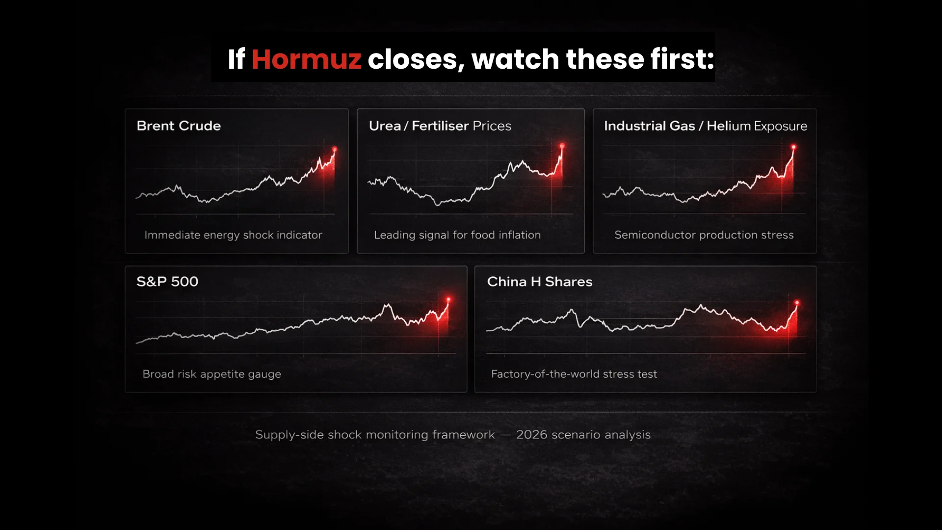 Dark financial dashboard infographic titled “If Hormuz Closes, Watch These First,” featuring five mini line charts for Brent Crude, Urea/Fertiliser Prices, Industrial Gas/Helium Exposure, S&P 500, and China H Shares, each with red-highlighted spike areas and short notes explaining their relevance as early indicators of a supply-side shock.
